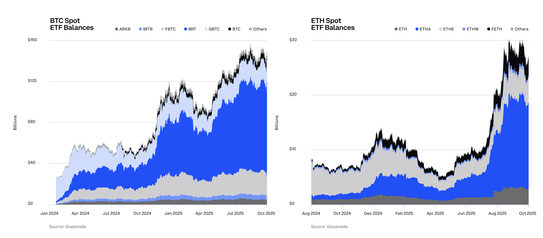 A BTC és az ETH ETF-ek egyenlege egyelőre folyamatos növekedést mutat
