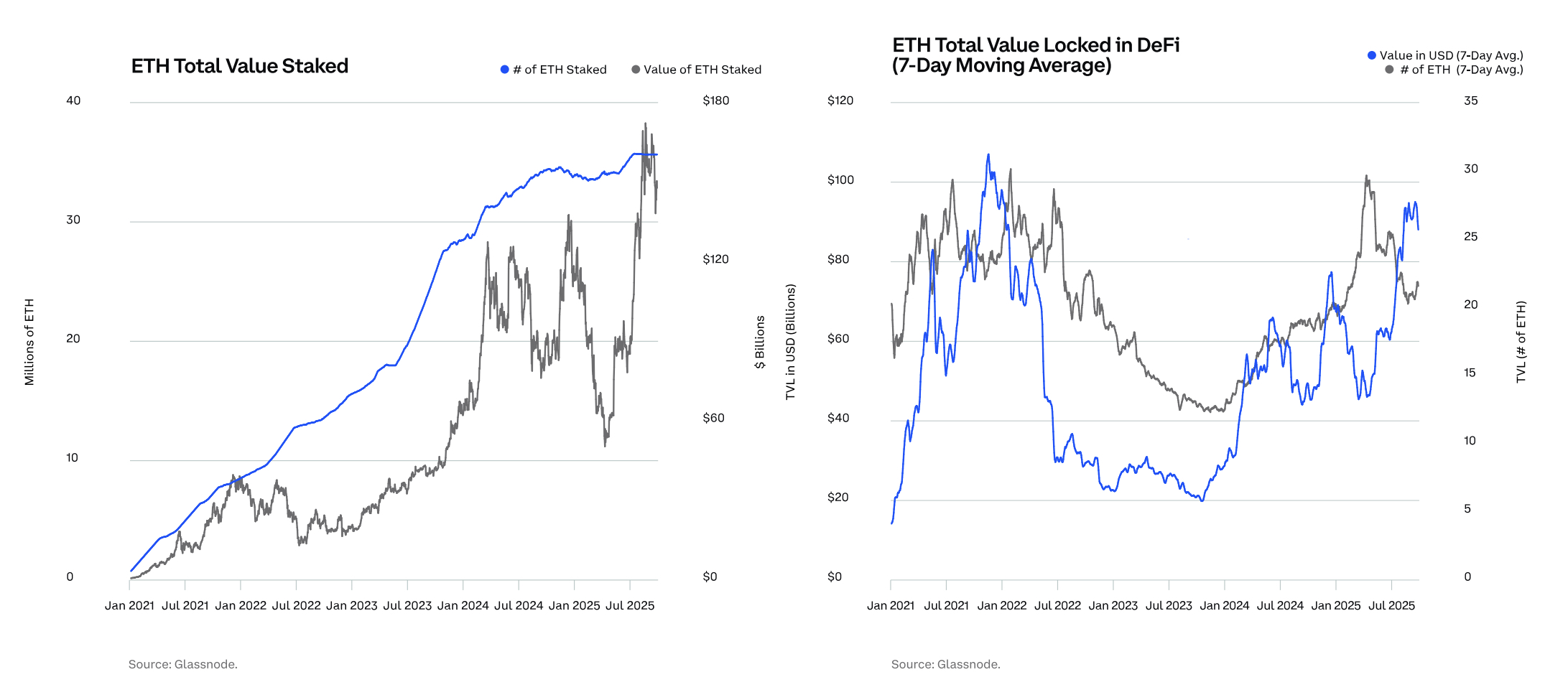 ETH staking and TVL