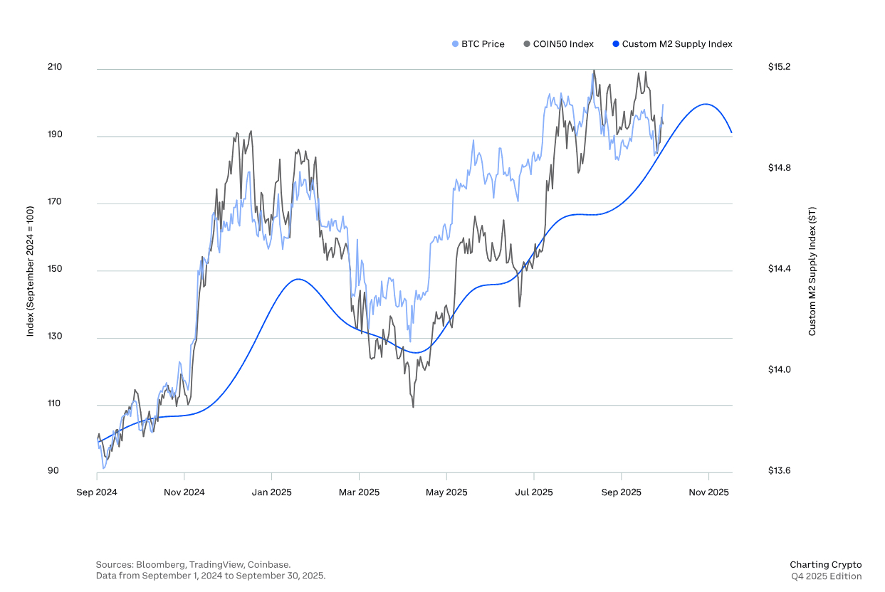 M2 and crypto prices