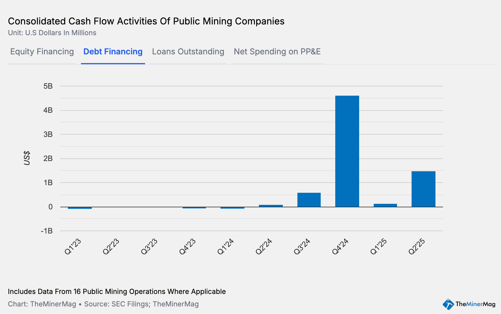 Milliárdos adósságbomba terheli a bányászokat