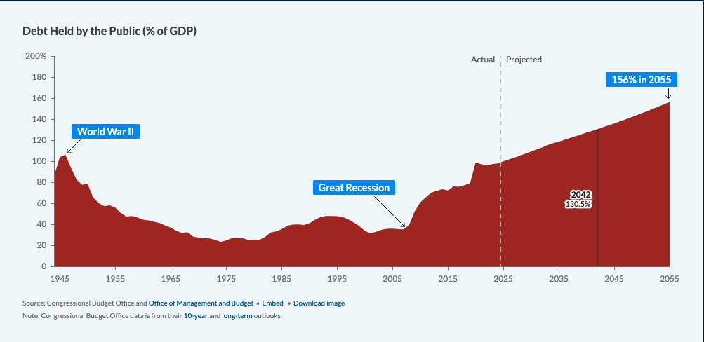 US debt per gdp