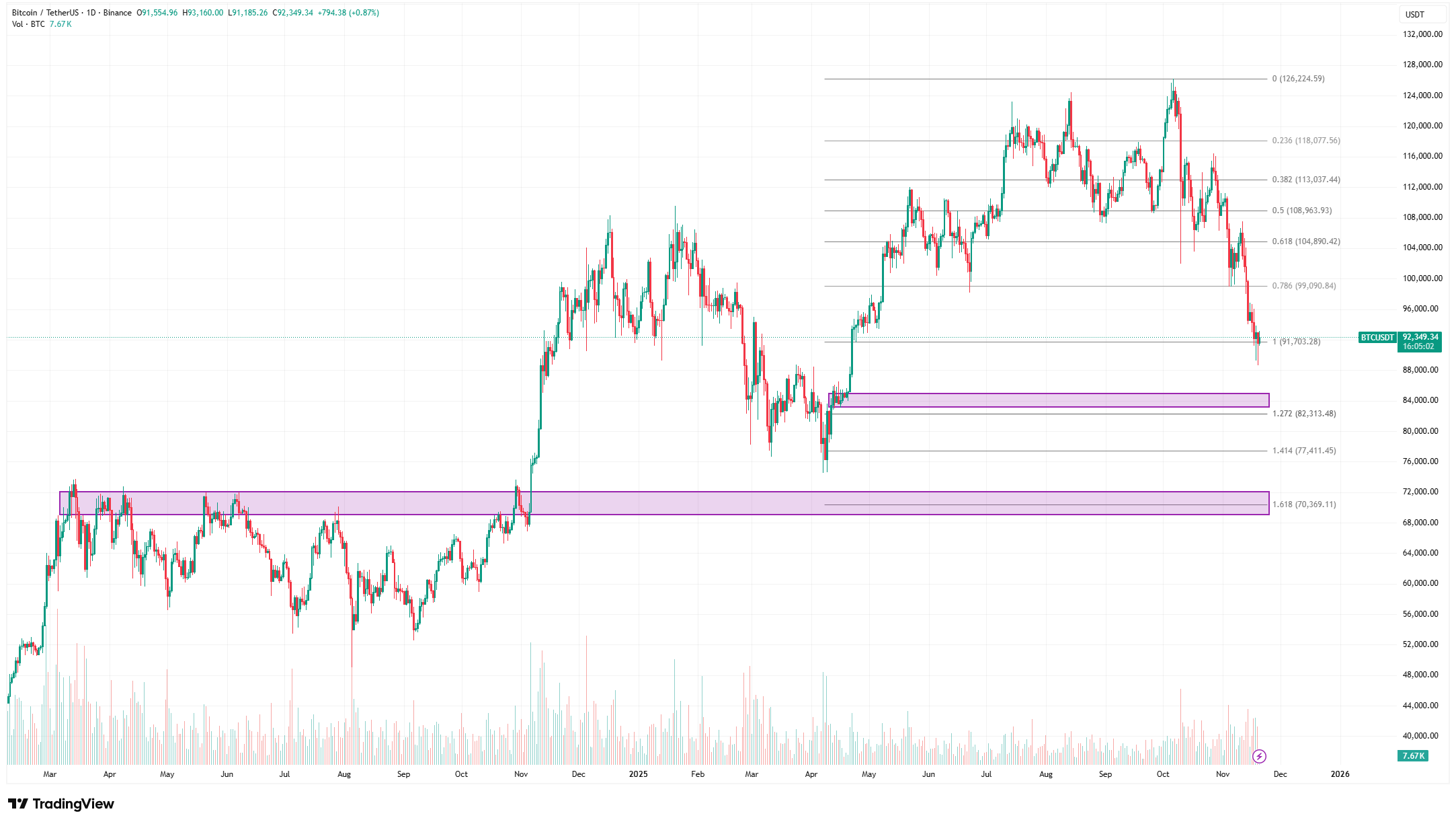 Vérvörös csütörtök a kriptopiacon