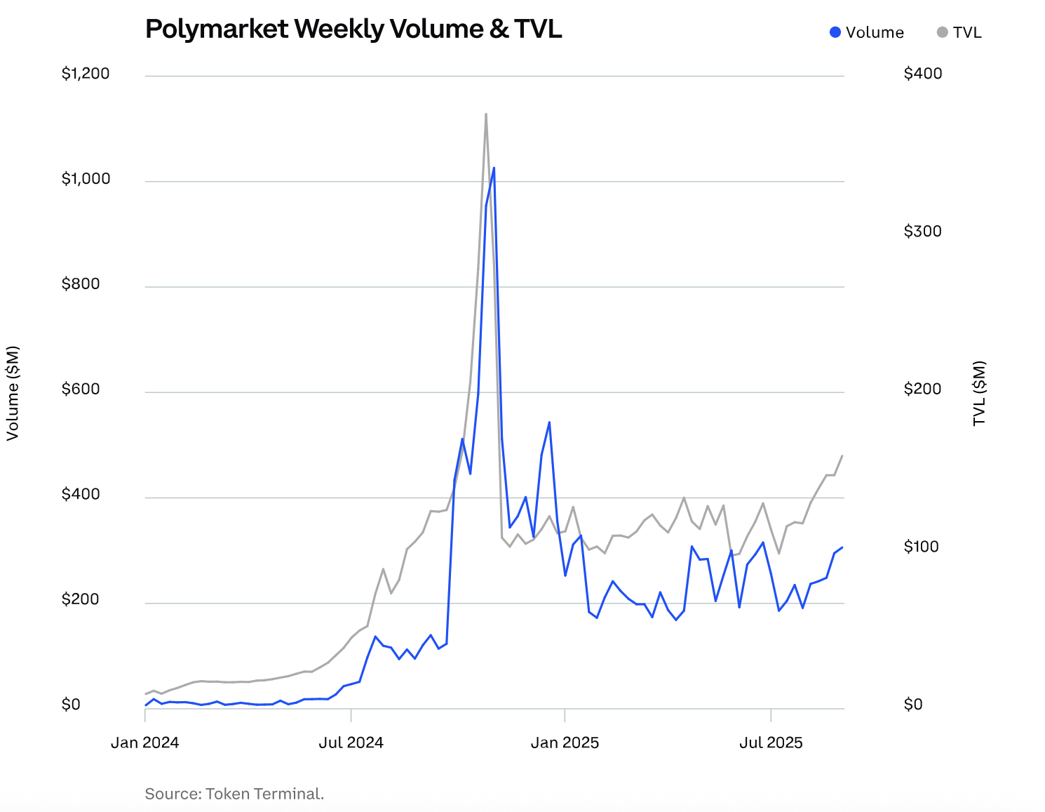 polymarket heti volumen és TVL