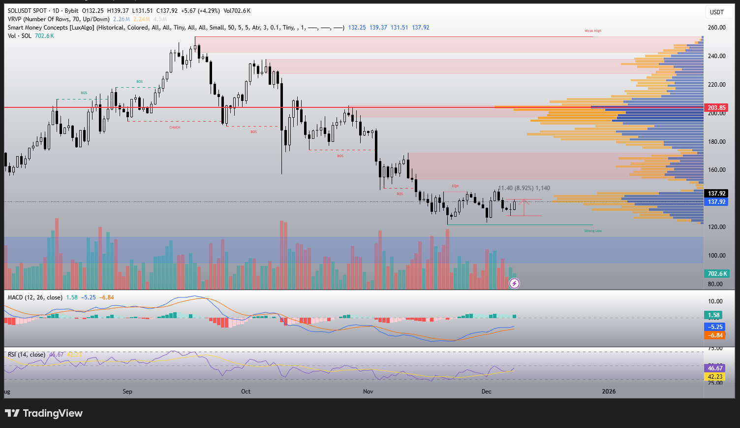 Kitörés előtt lehet a Solana