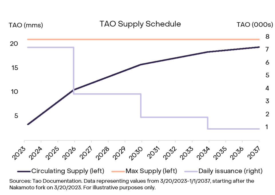TAO supply