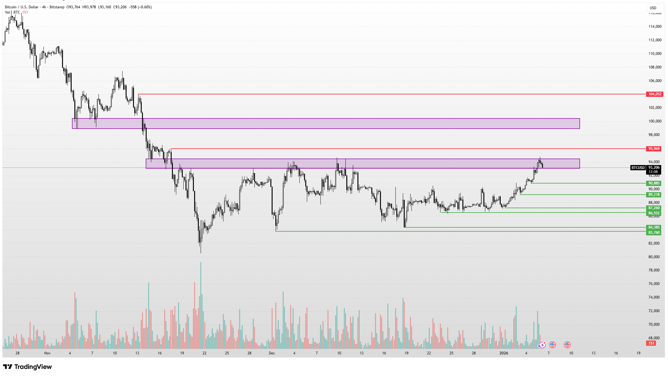 Kitörés előtt a Bitcoin