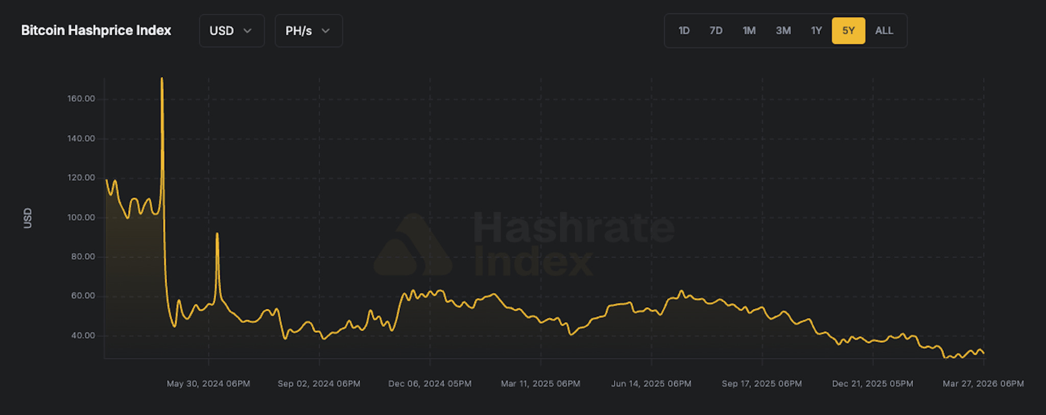 70 milliárd dollárnyi tőke vándorolt el a bányászatból