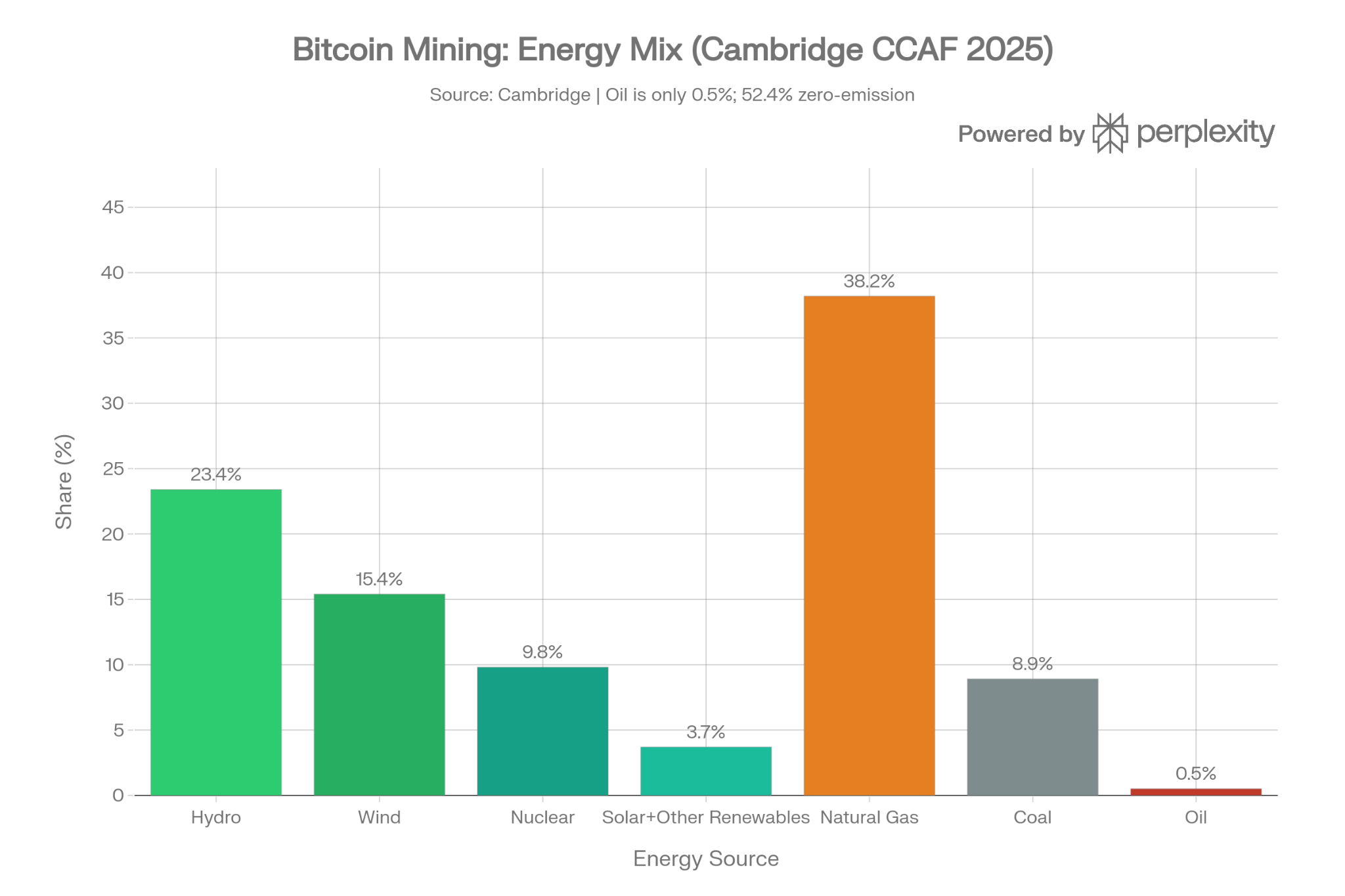 70 milliárd dollárnyi tőke vándorolt el a bányászatból