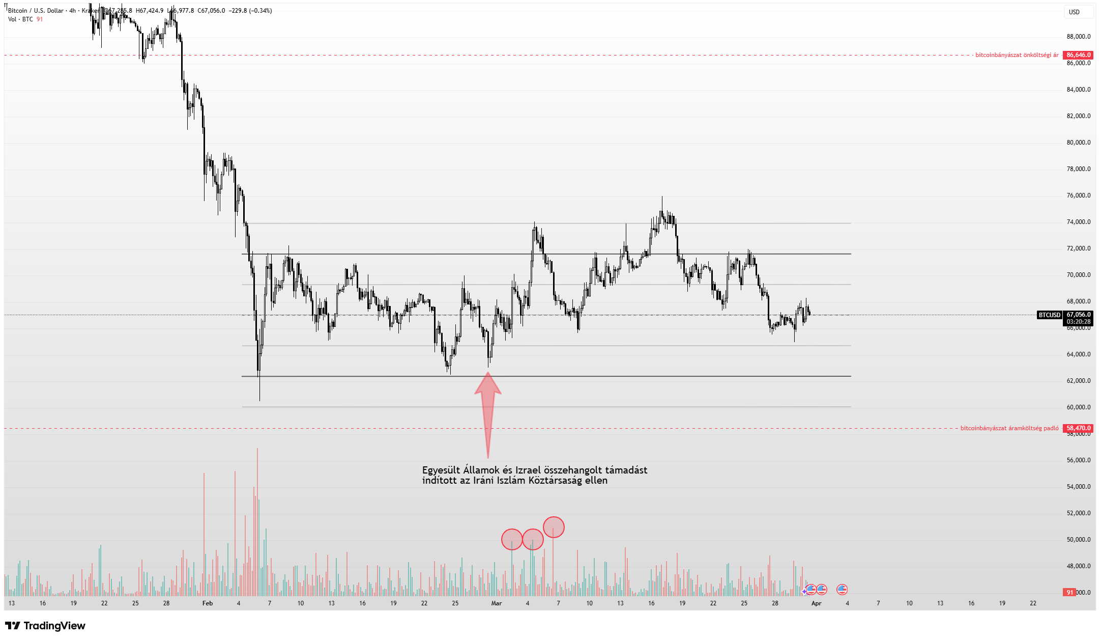 Puskaporos hordón táncol a Bitcoin