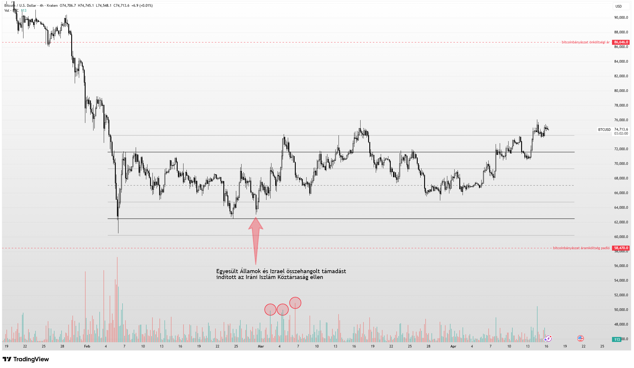 Húsvét utáni Bitcoin feltámadás