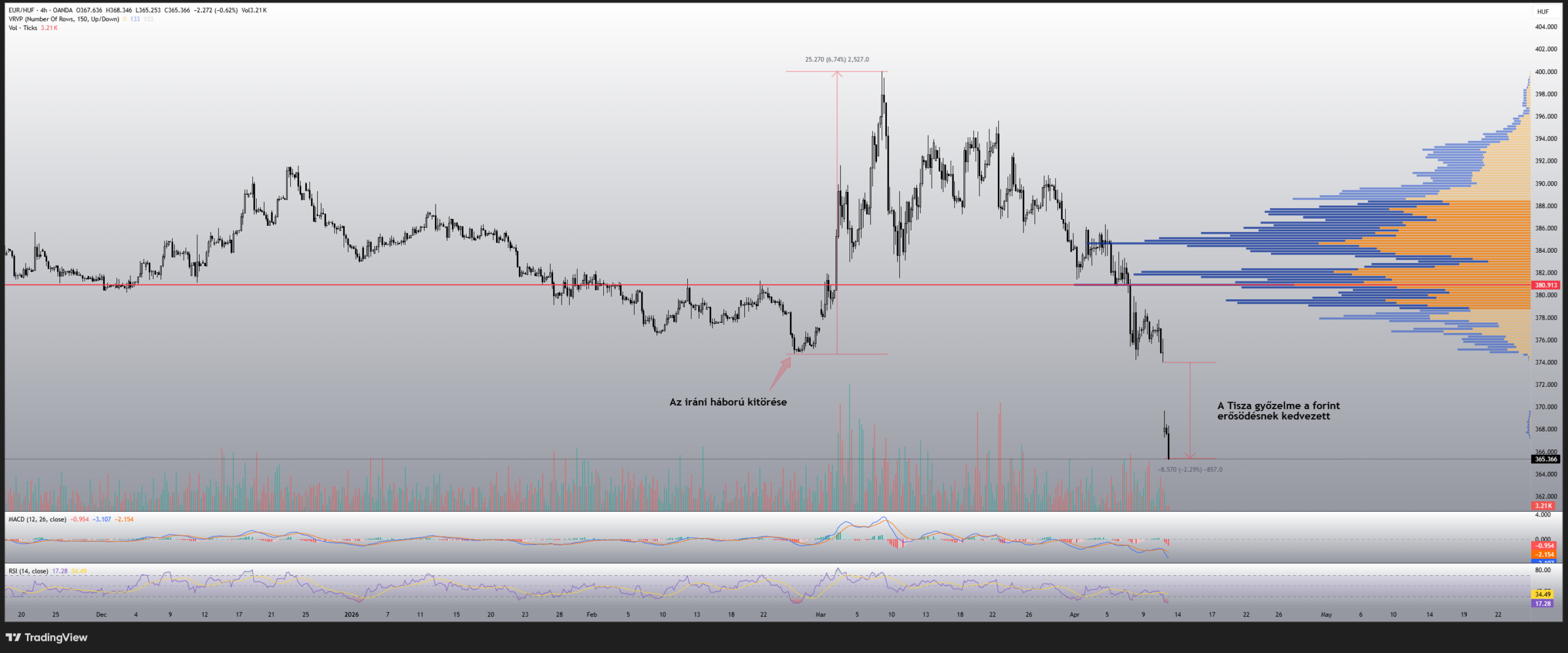 Magyar Péter győzelme