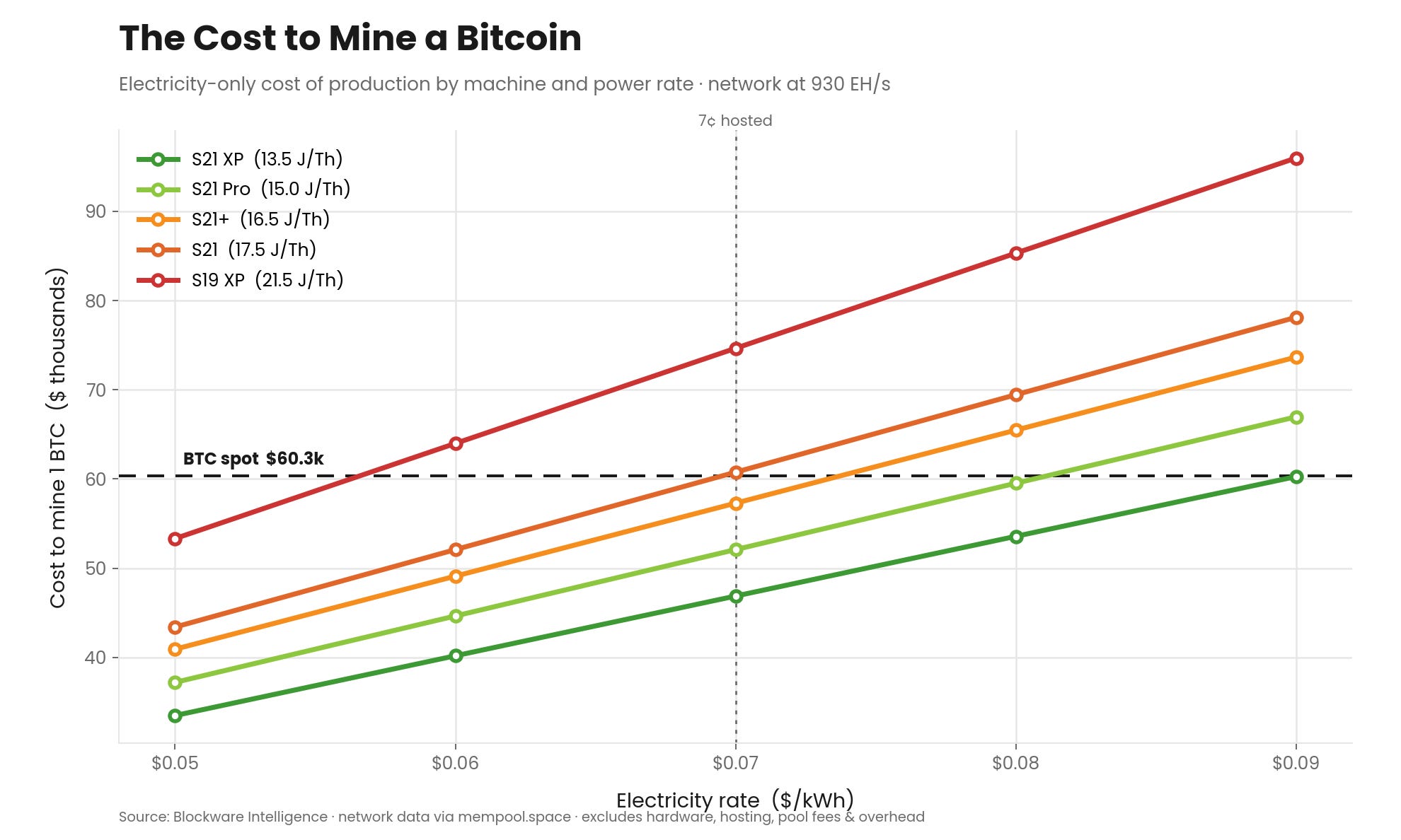 Mennyibe kerül egy bitcoin előállítása