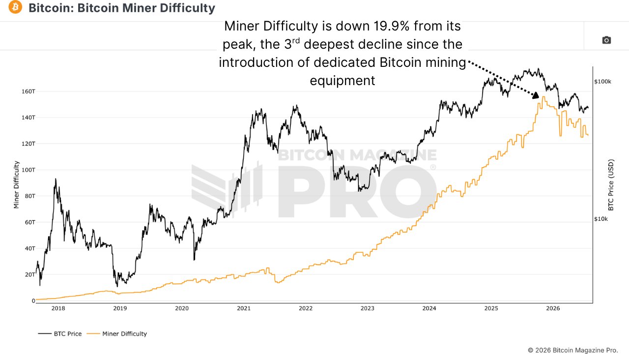 Bitcoin kapituláció elhozta a bányászok sikerét