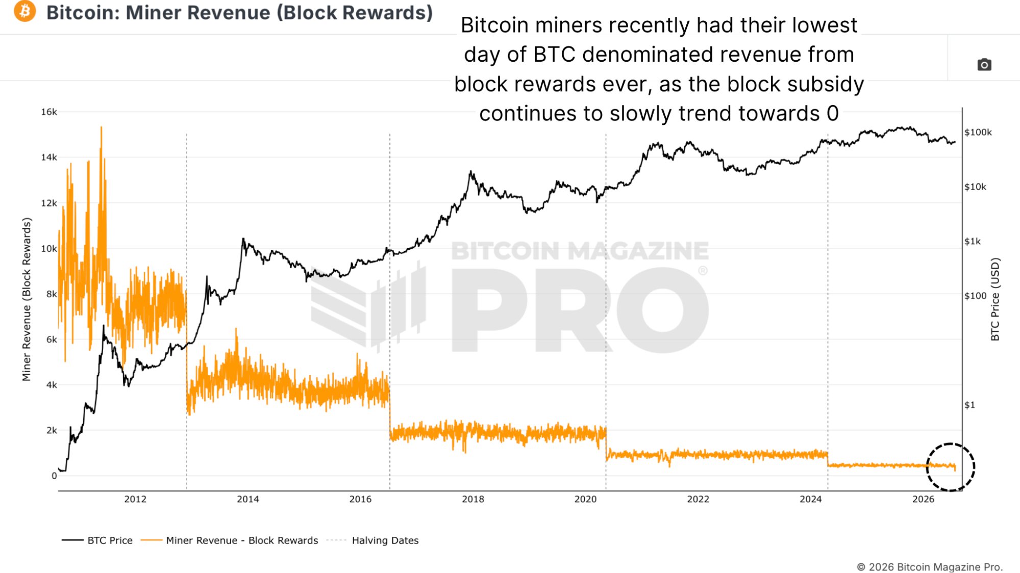 Bitcoin kapituláció elhozta a bányászok sikerét