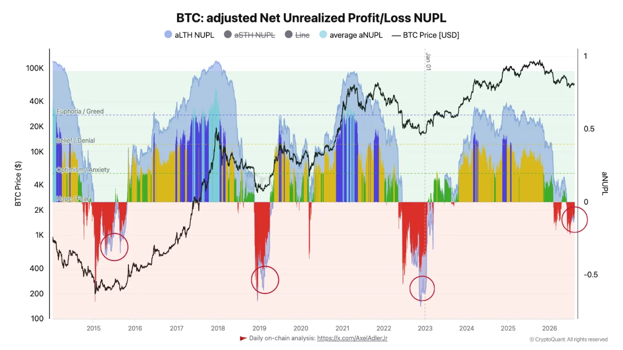 Bitcoin mélypont