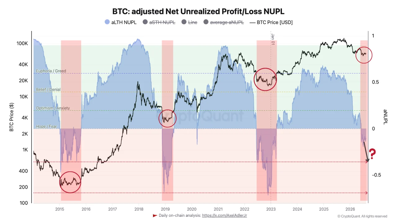 Bitcoin mélypont