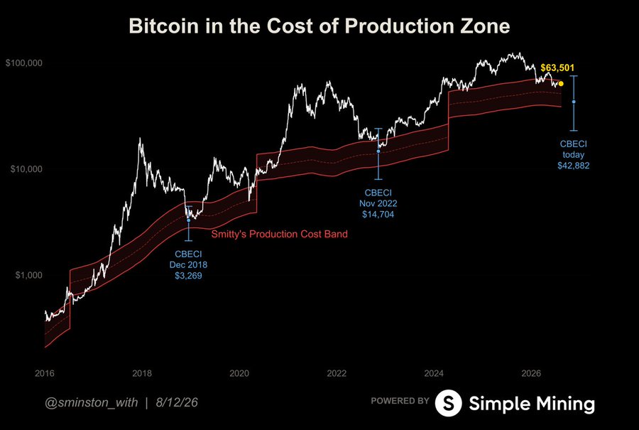 Bitcoin mélypont