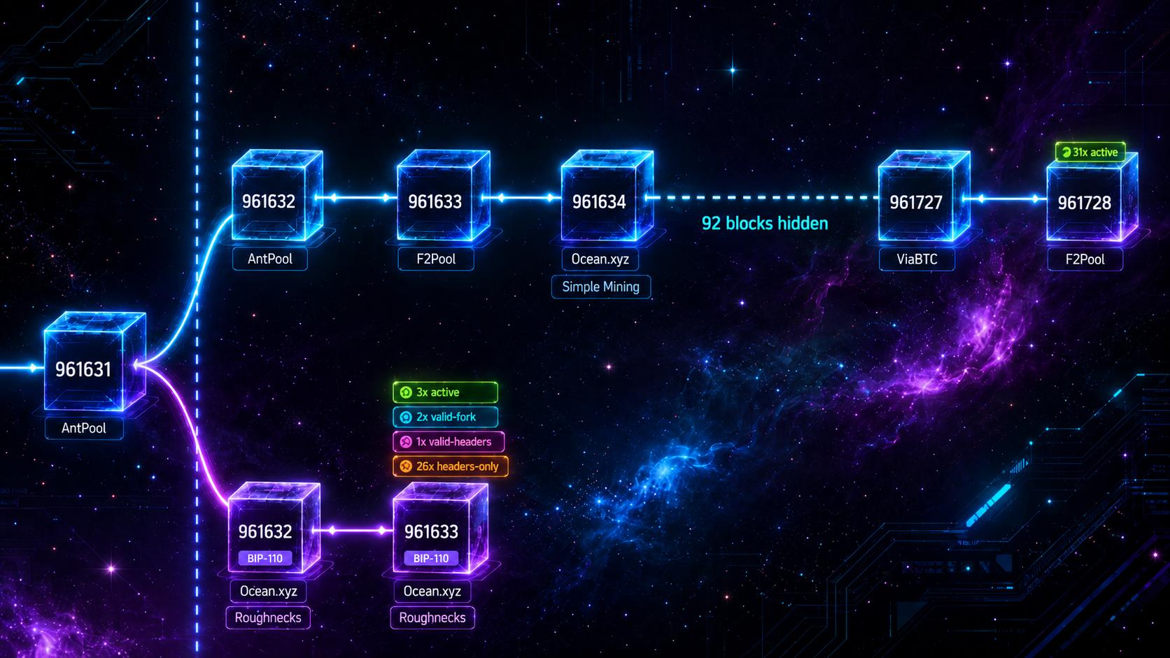 Teljesen elakadt az új Bitcoin lánc