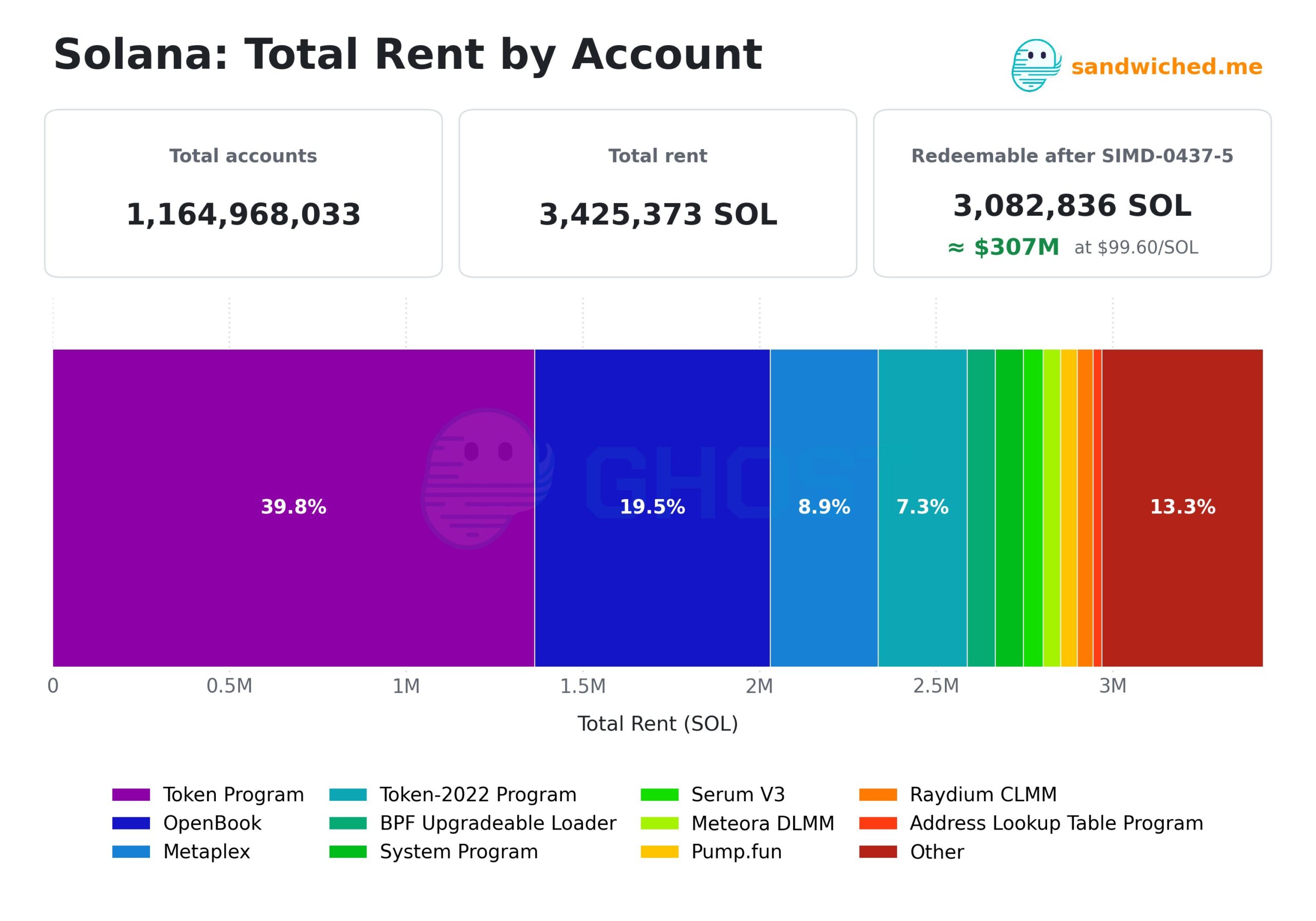 319 milliós ingyen SOL