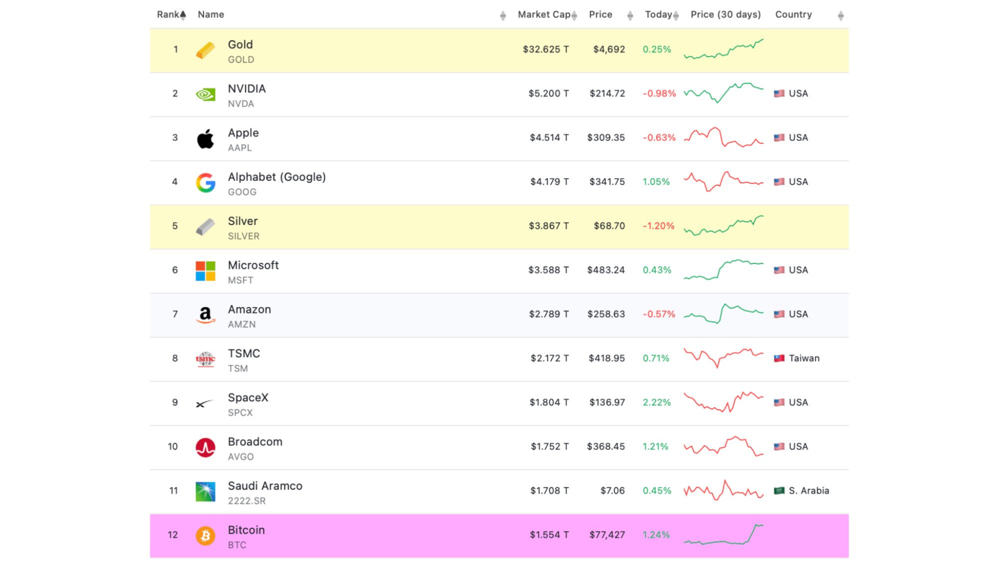 Új csúcsra repülhet a Bitcoin