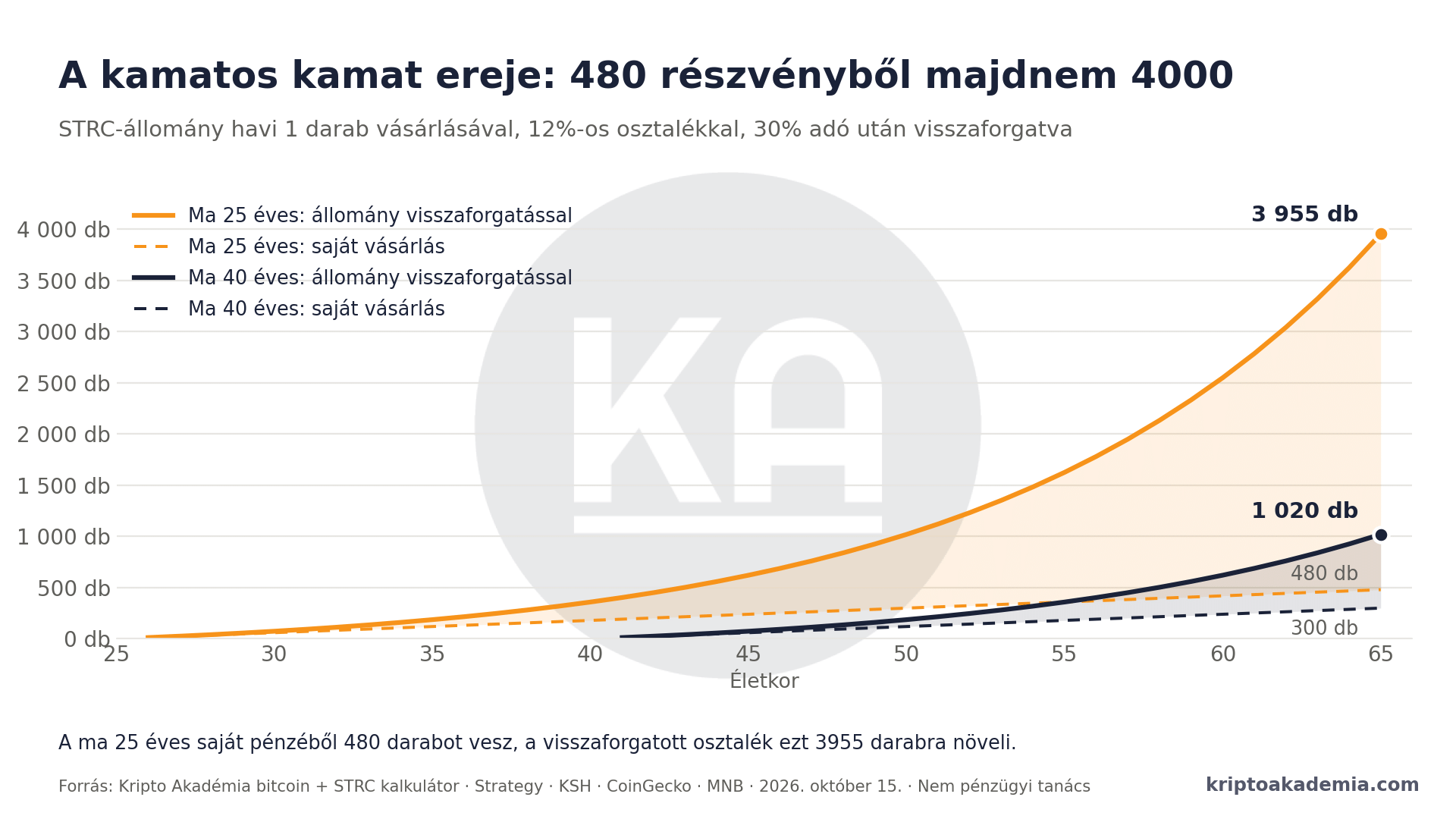 12% kamatos kamattal a nyugdíjrés ellen