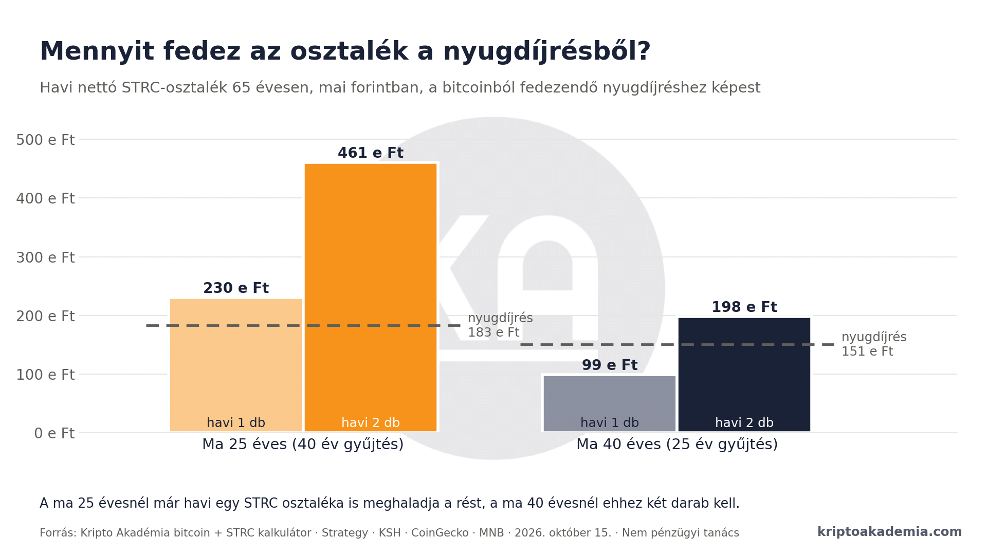 12% kamatos kamattal a nyugdíjrés ellen