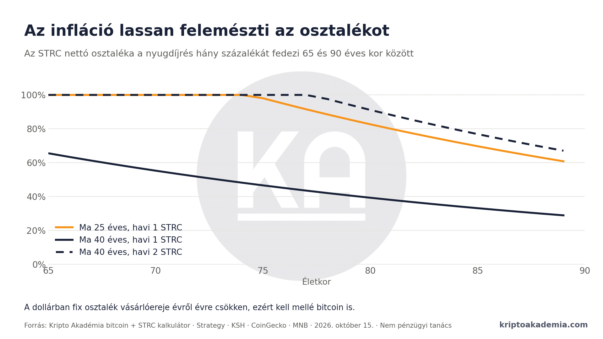 12% kamatos kamattal a nyugdíjrés ellen