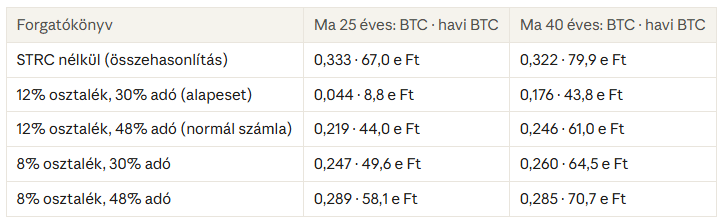 12% kamatos kamattal a nyugdíjrés ellen