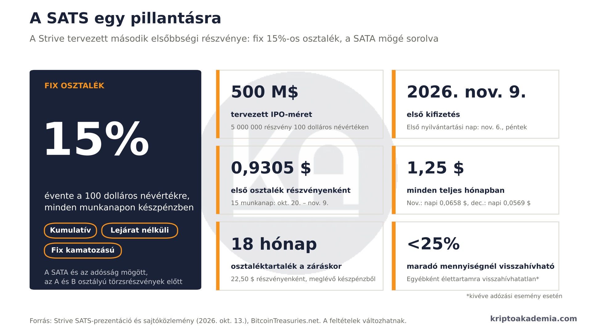 15% fix hozam napi osztalékkal