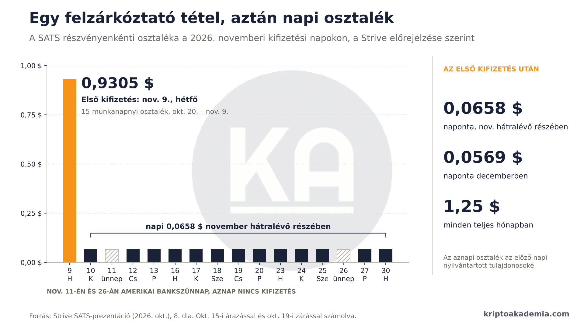 15% fix hozam napi osztalékkal