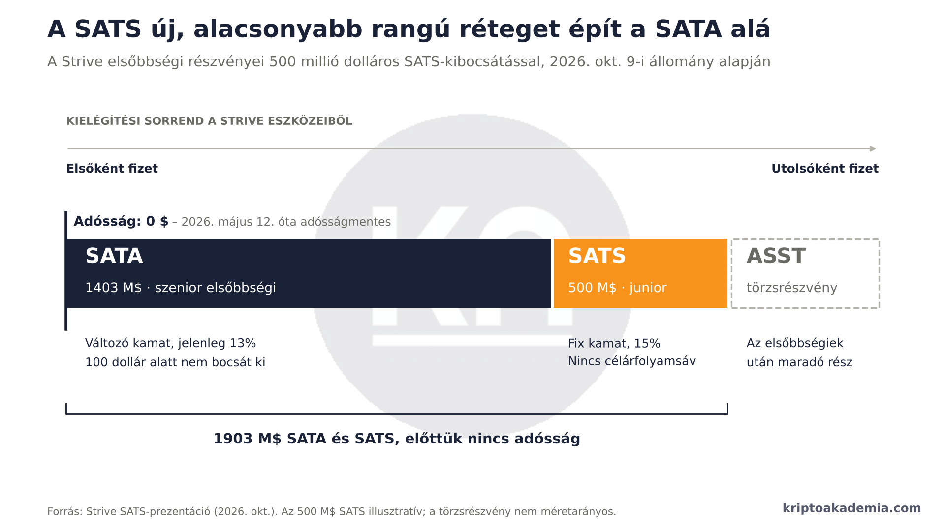 15% fix hozam napi osztalékkal