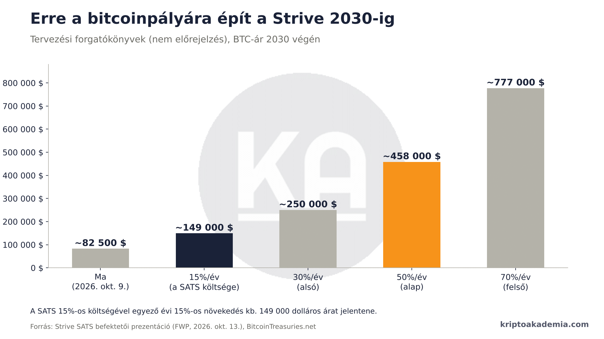 15% fix hozam napi osztalékkal