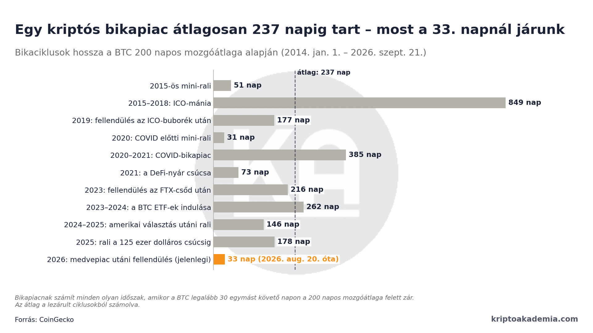 34 napja tart az új bikapiac