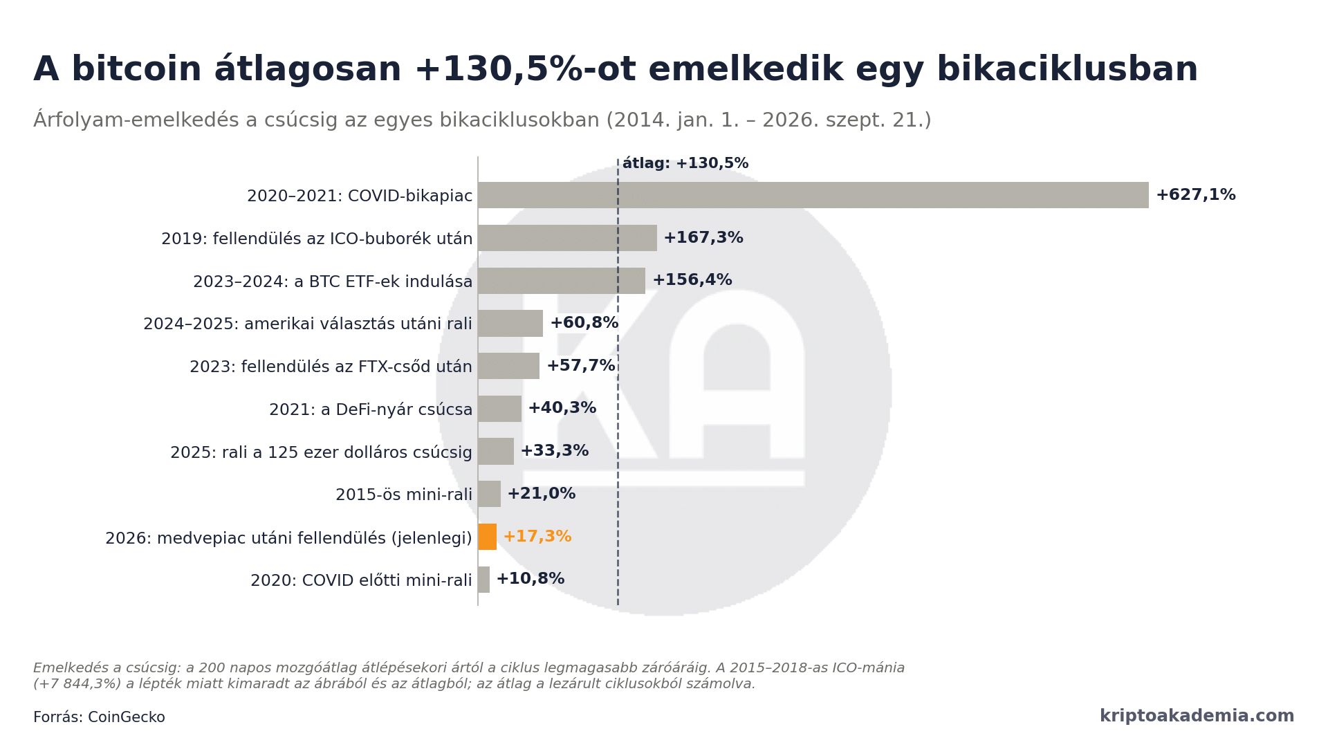 34 napja tart az új bikapiac