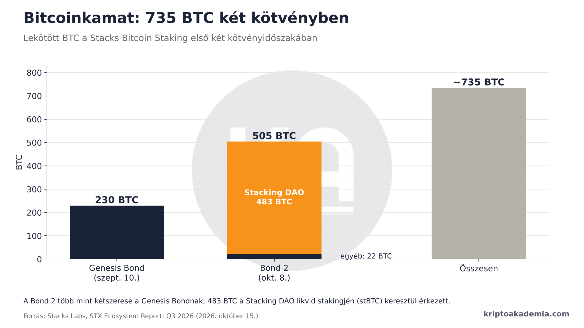 735 BTC kamatozik a trezorban