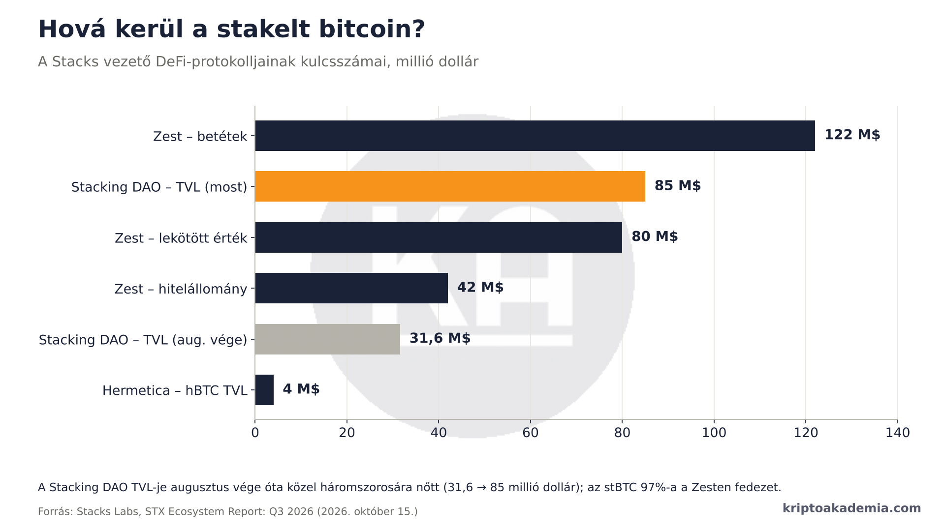 735 BTC kamatozik a trezorban