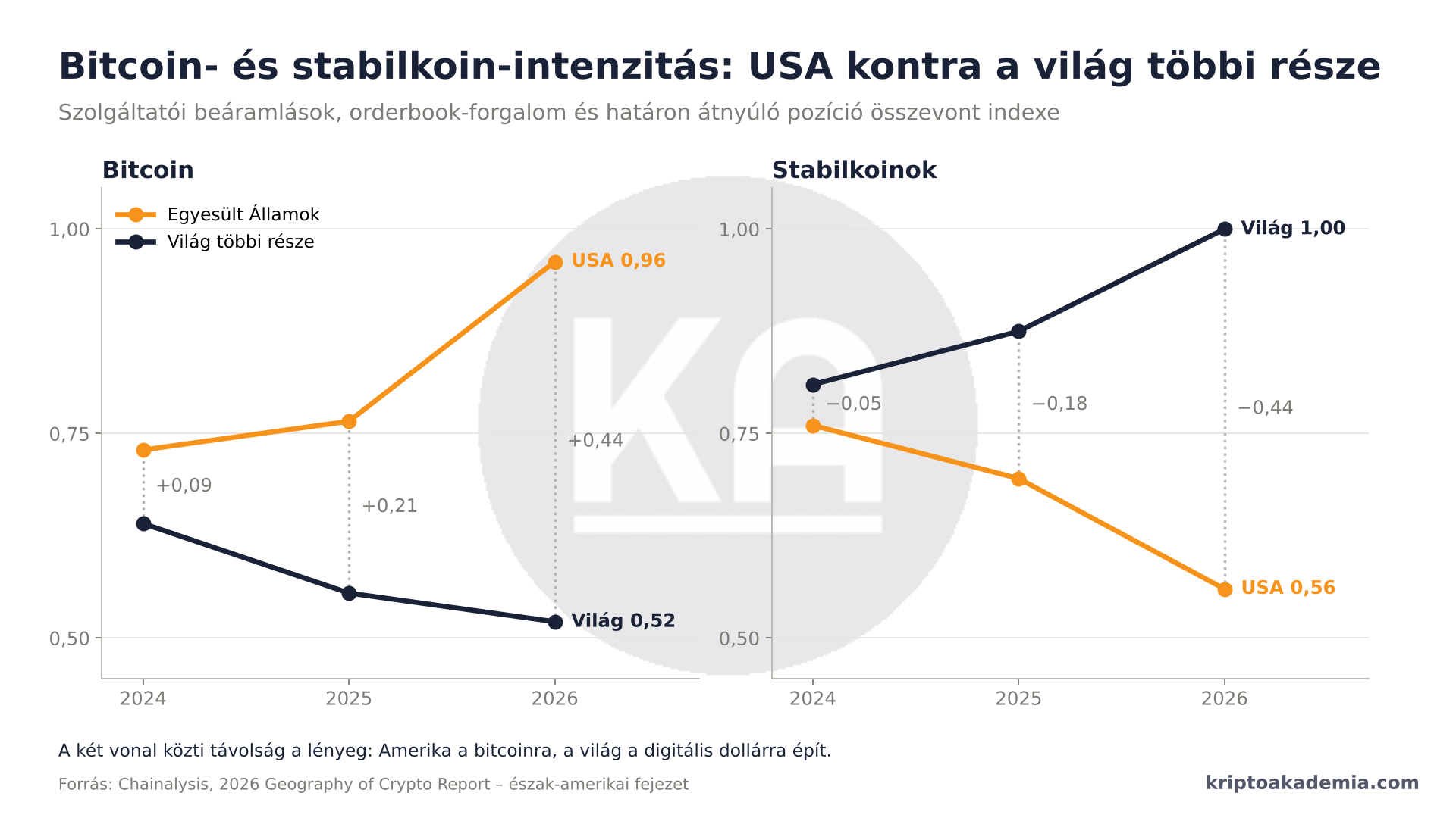 Amerika csendben újraírja a pénzügyi világrendet