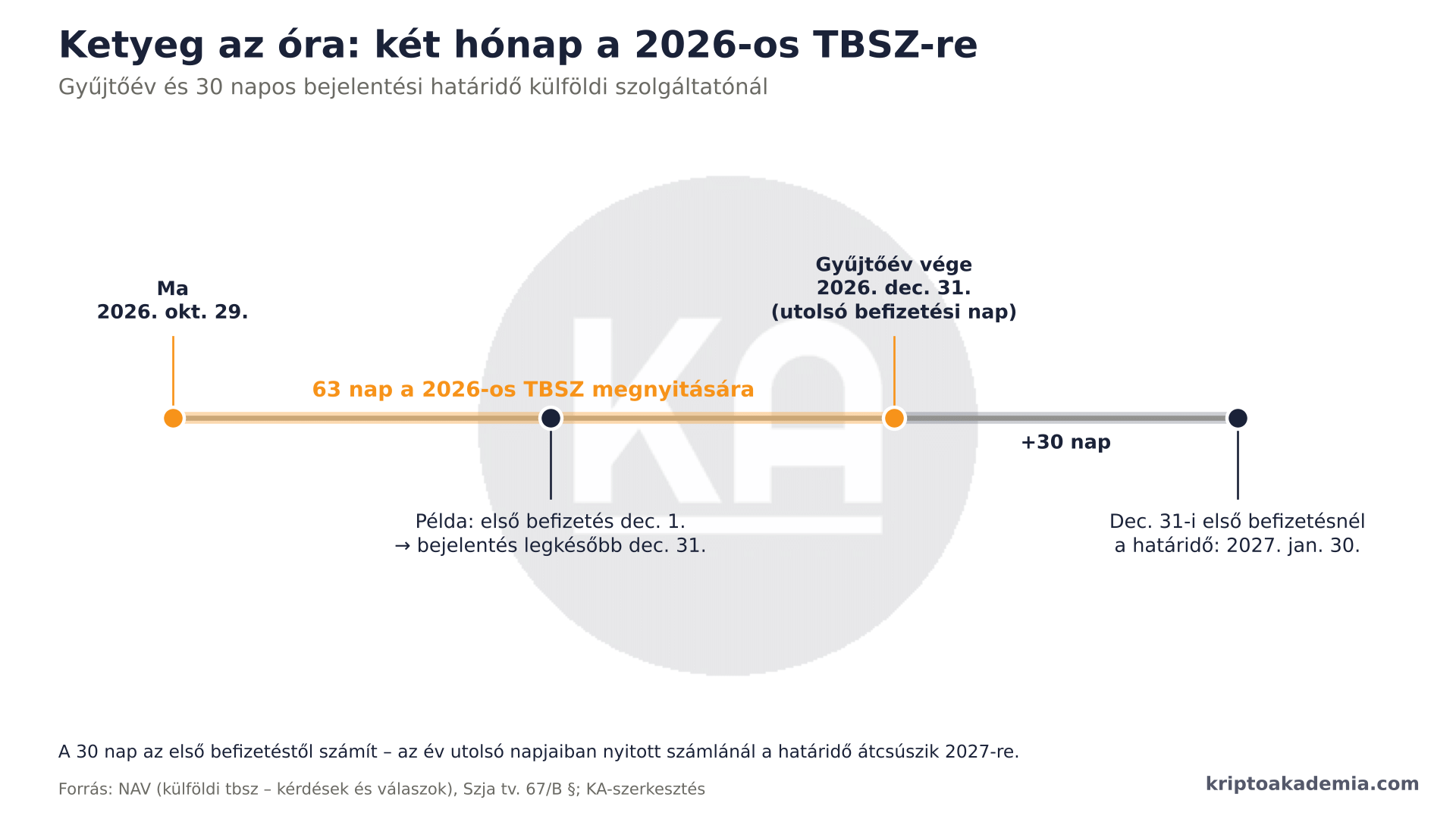 Két hónap az adómentességig