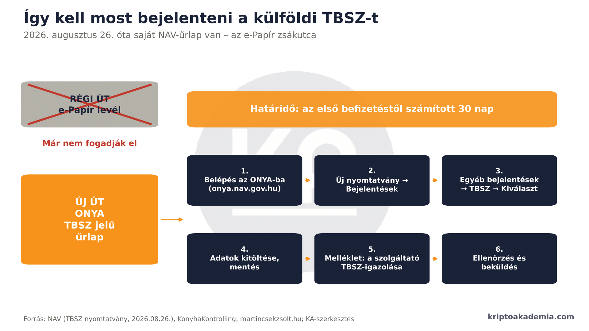 Két hónap az adómentességig