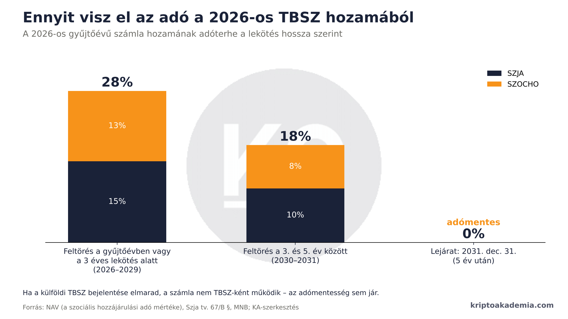 Két hónap az adómentességig