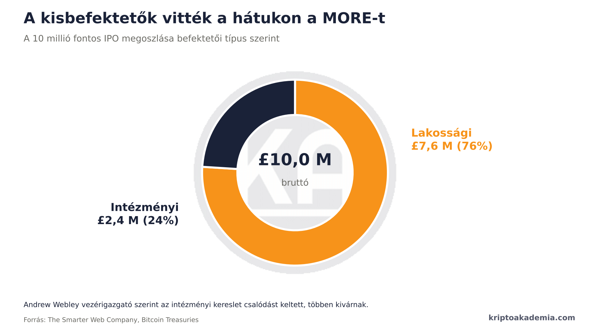 Mi az Heti osztalék