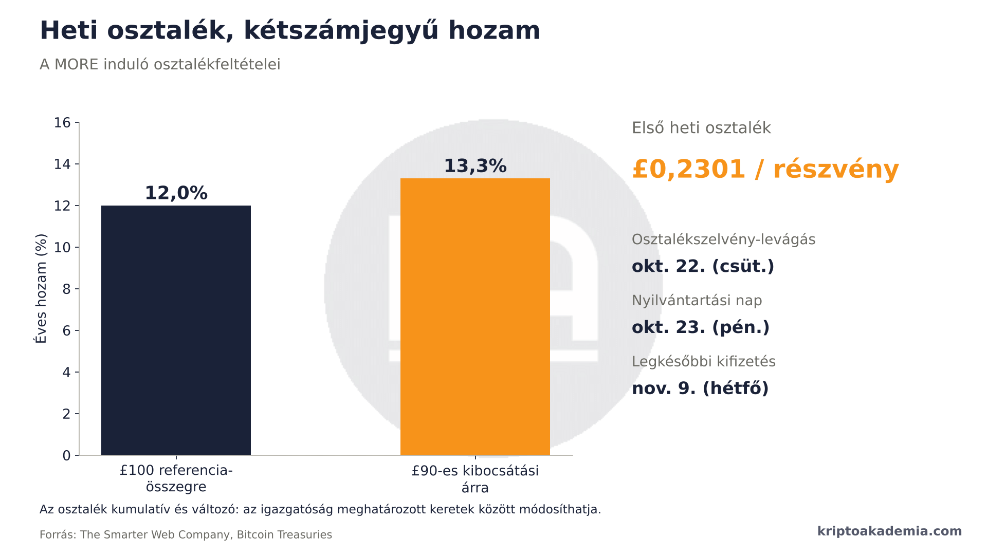 Mi az Heti osztalék