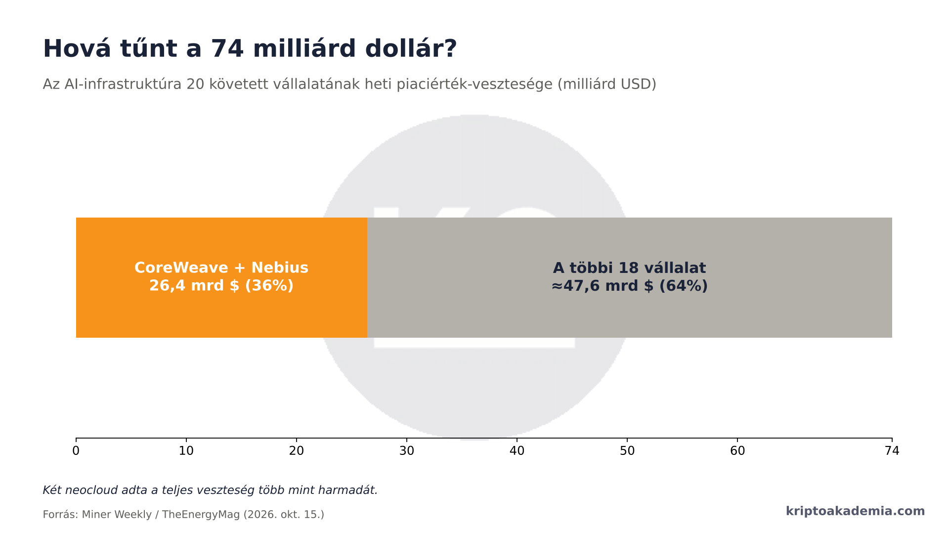 Musk egy szava 74 milliárd dollárt ér