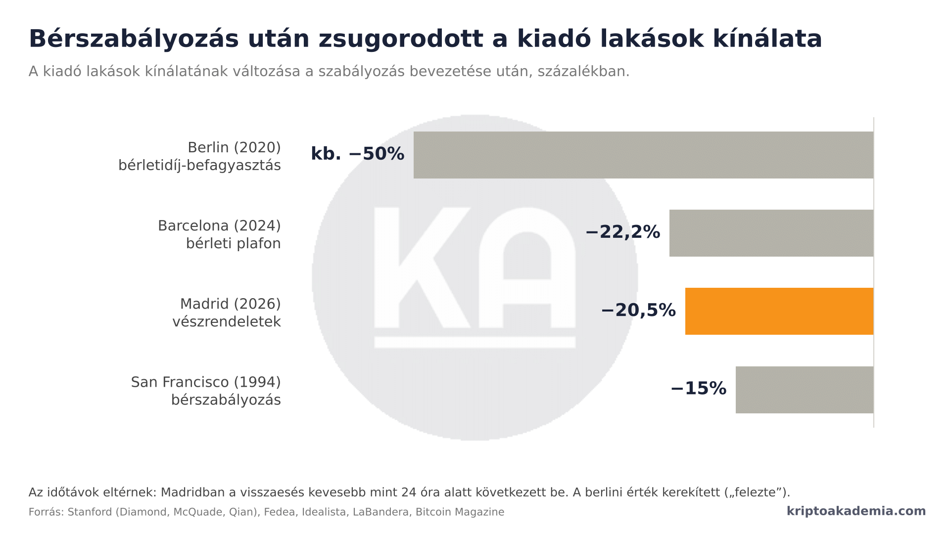 Összeomlott a spanyol ingatlanpiac