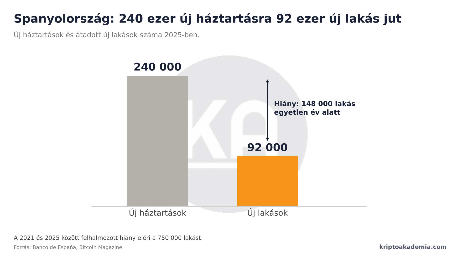 Összeomlott a spanyol ingatlanpiac