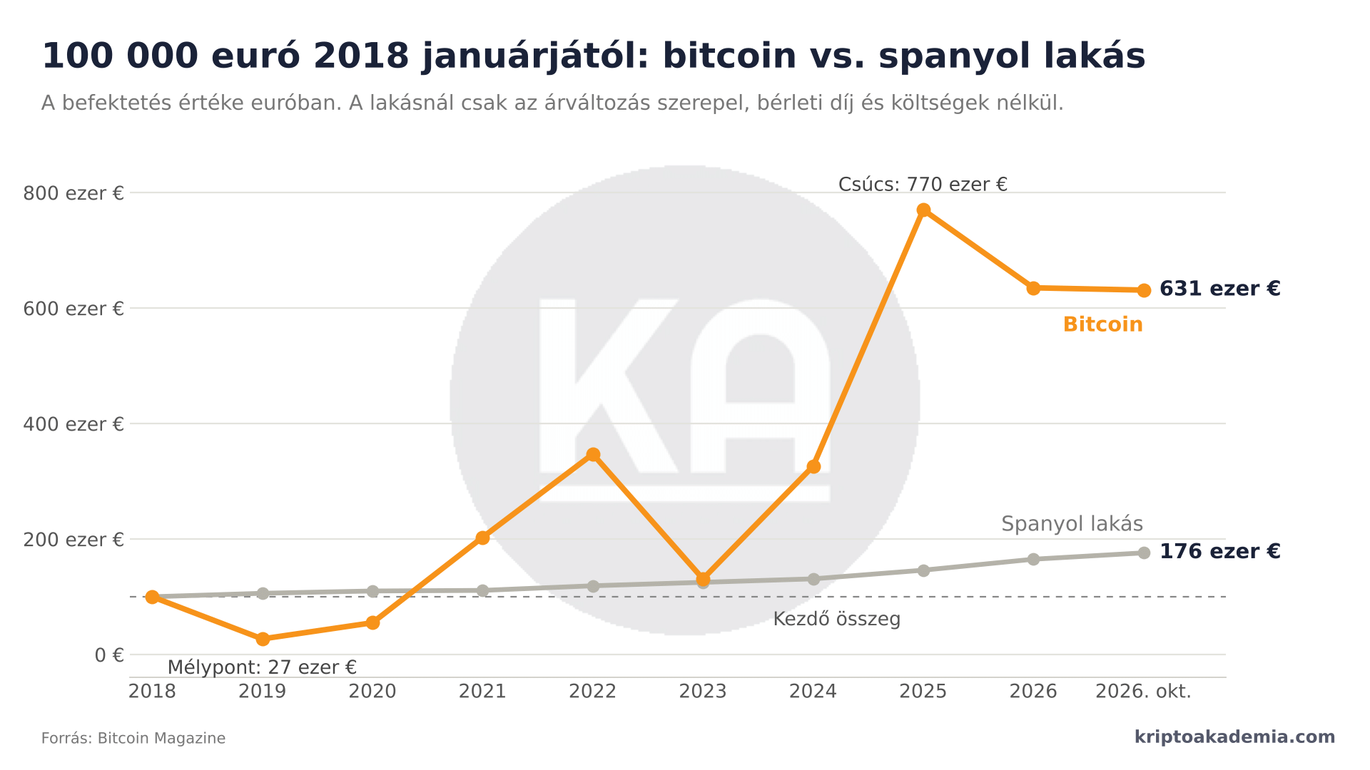 Összeomlott a spanyol ingatlanpiac