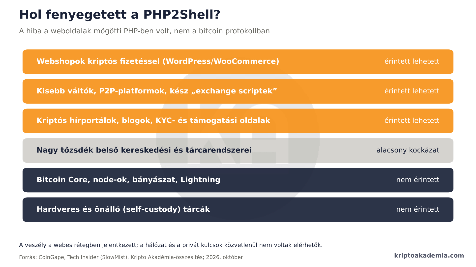 PHP2Shell