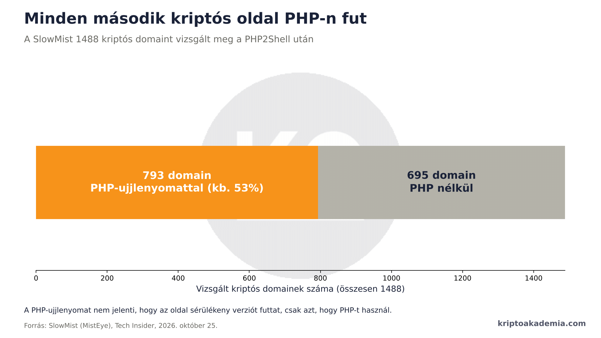 PHP2Shell