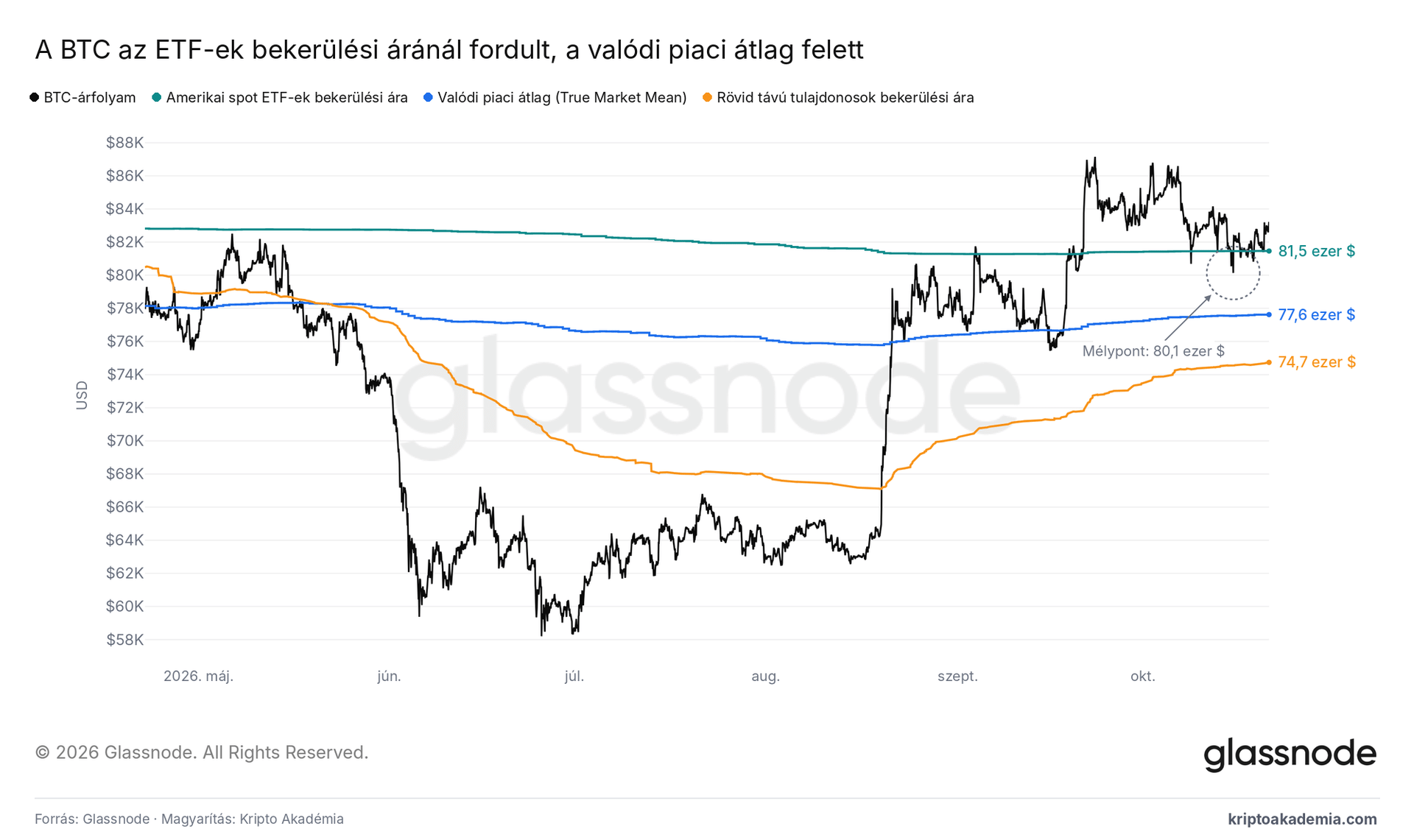 Padlót fogott a bitcoin 80 000-nél