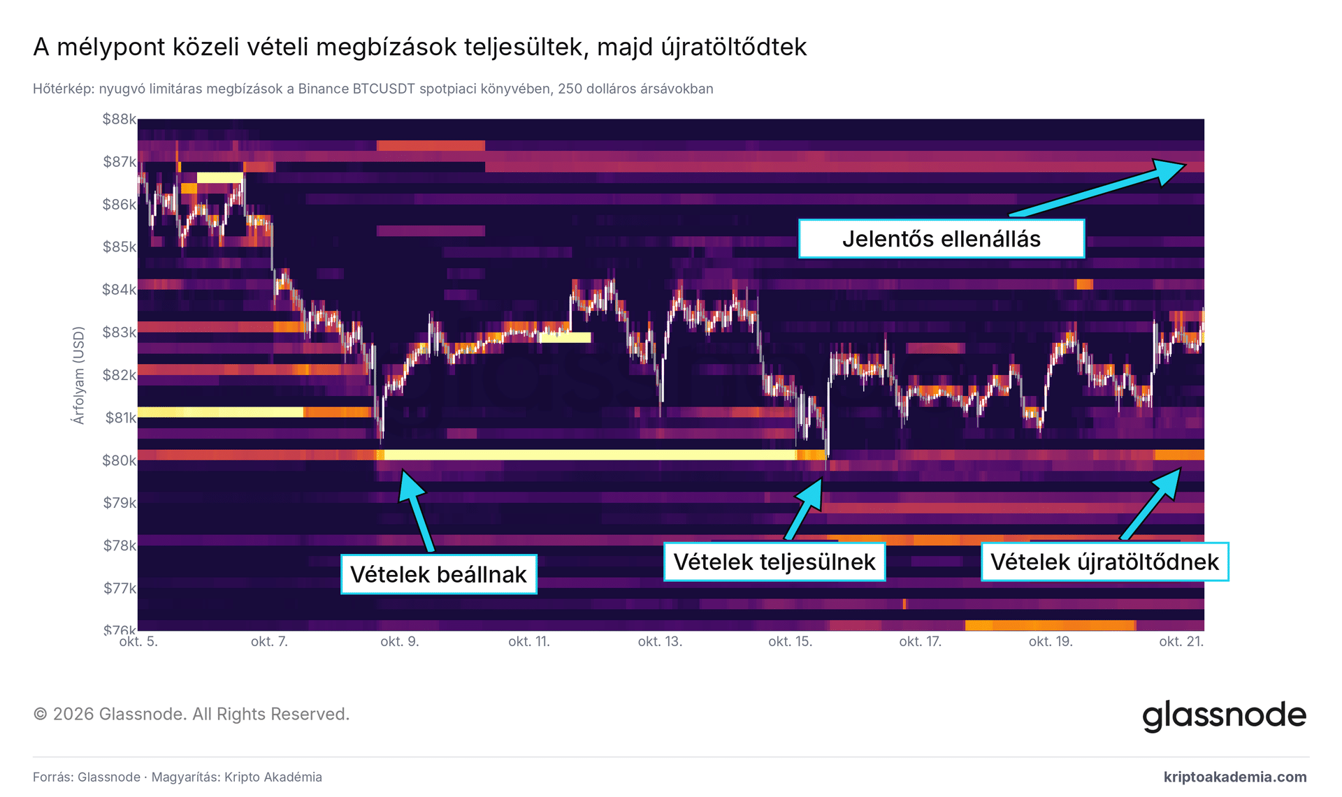 Padlót fogott a bitcoin 80 000-nél